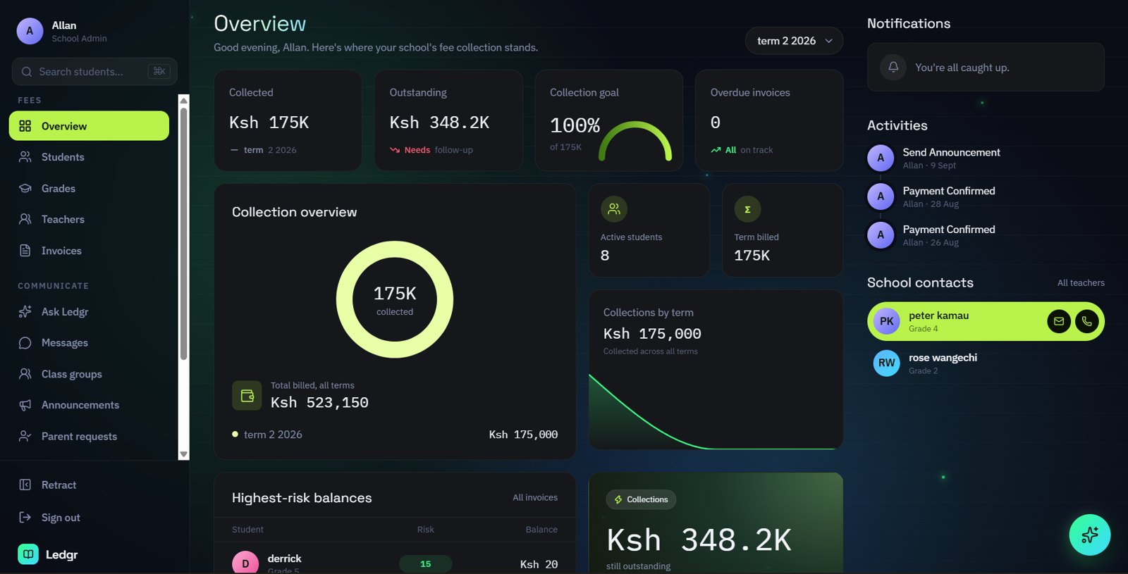 Ledgr admin dashboard showing fees collected, outstanding balances, a collection goal gauge, a collection overview chart, recent activity, and school contacts